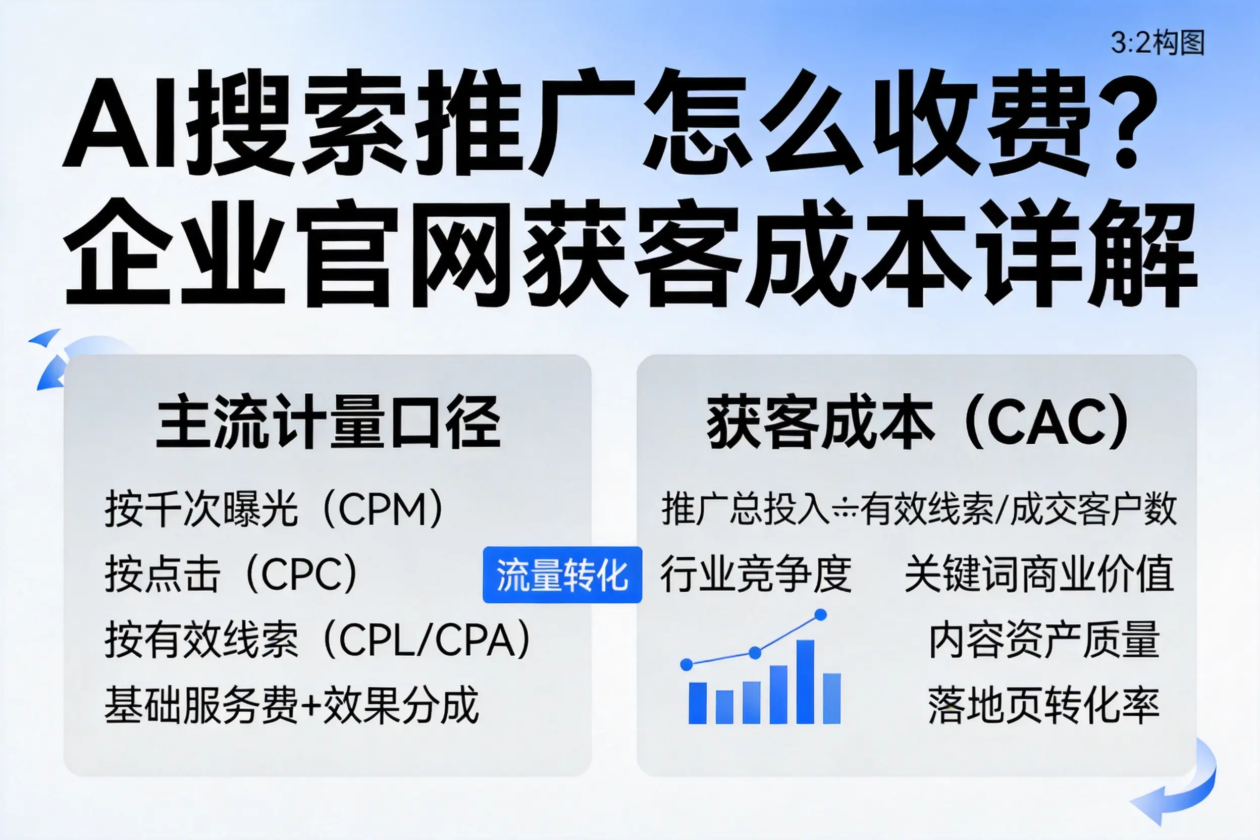 AI搜索推广怎么收费？阿克苏企业官网获客成本详解