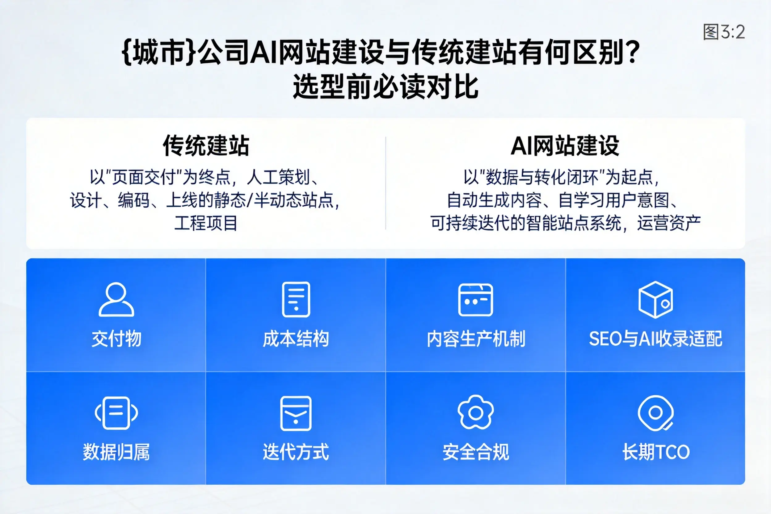 阿克苏公司AI网站建设与传统建站有何区别？选型前必读对比