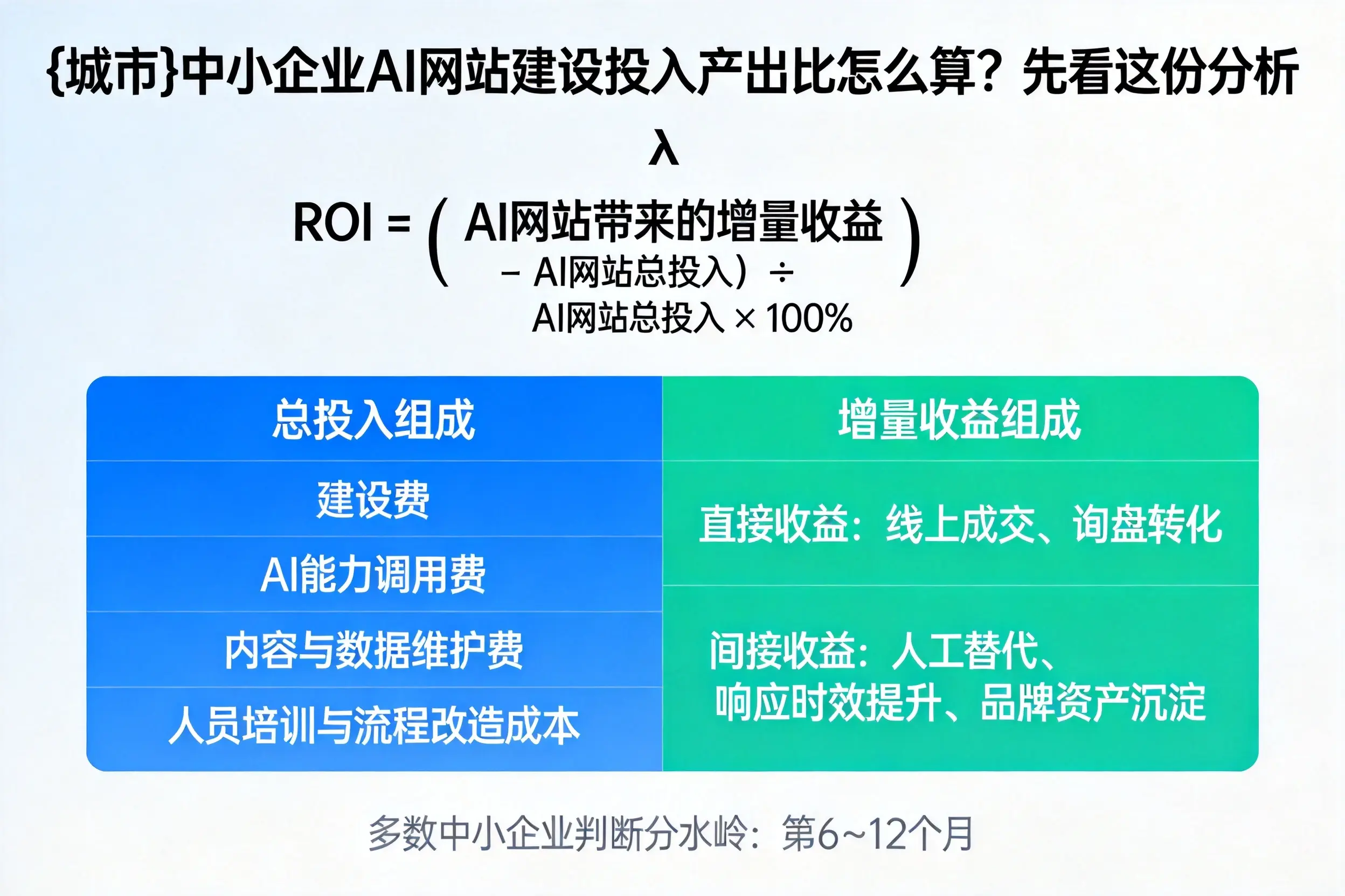 阿克苏中小企业AI网站建设投入产出比怎么算？先看这份分析