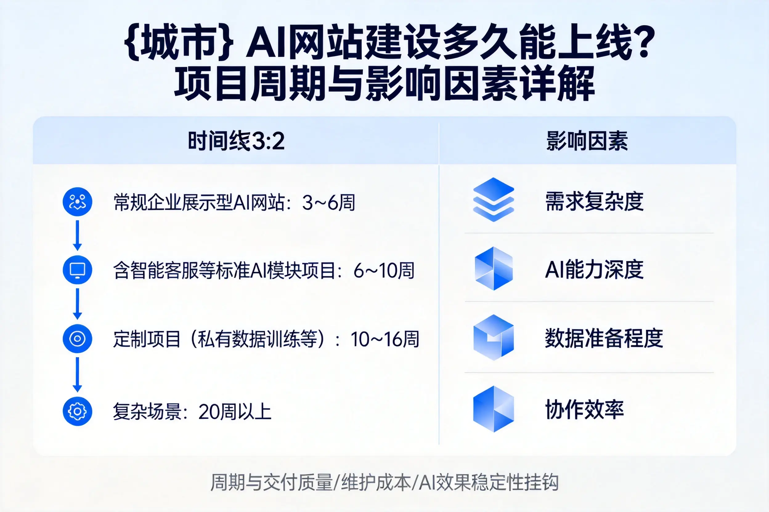 阿克苏AI网站建设多久能上线？项目周期与影响因素详解