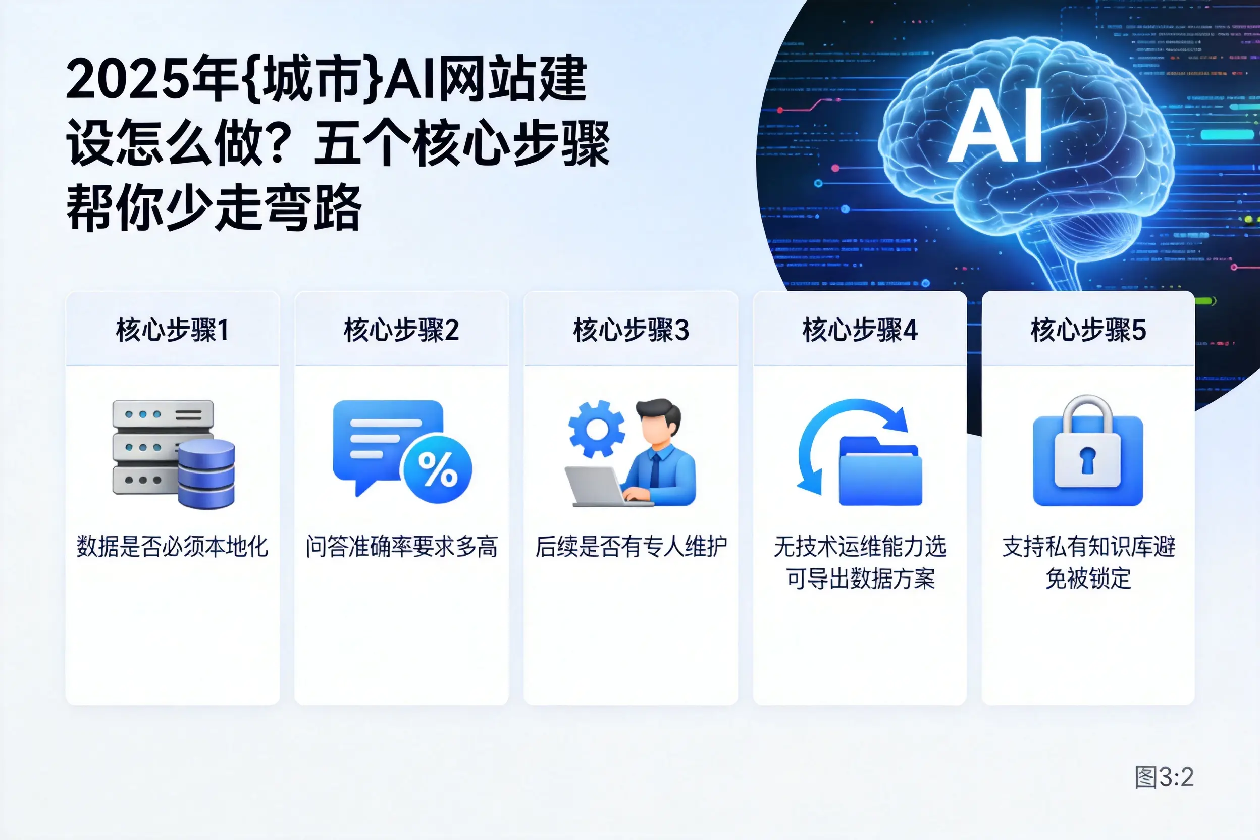 2025年阿克苏AI网站建设怎么做？五个核心步骤帮你少走弯路