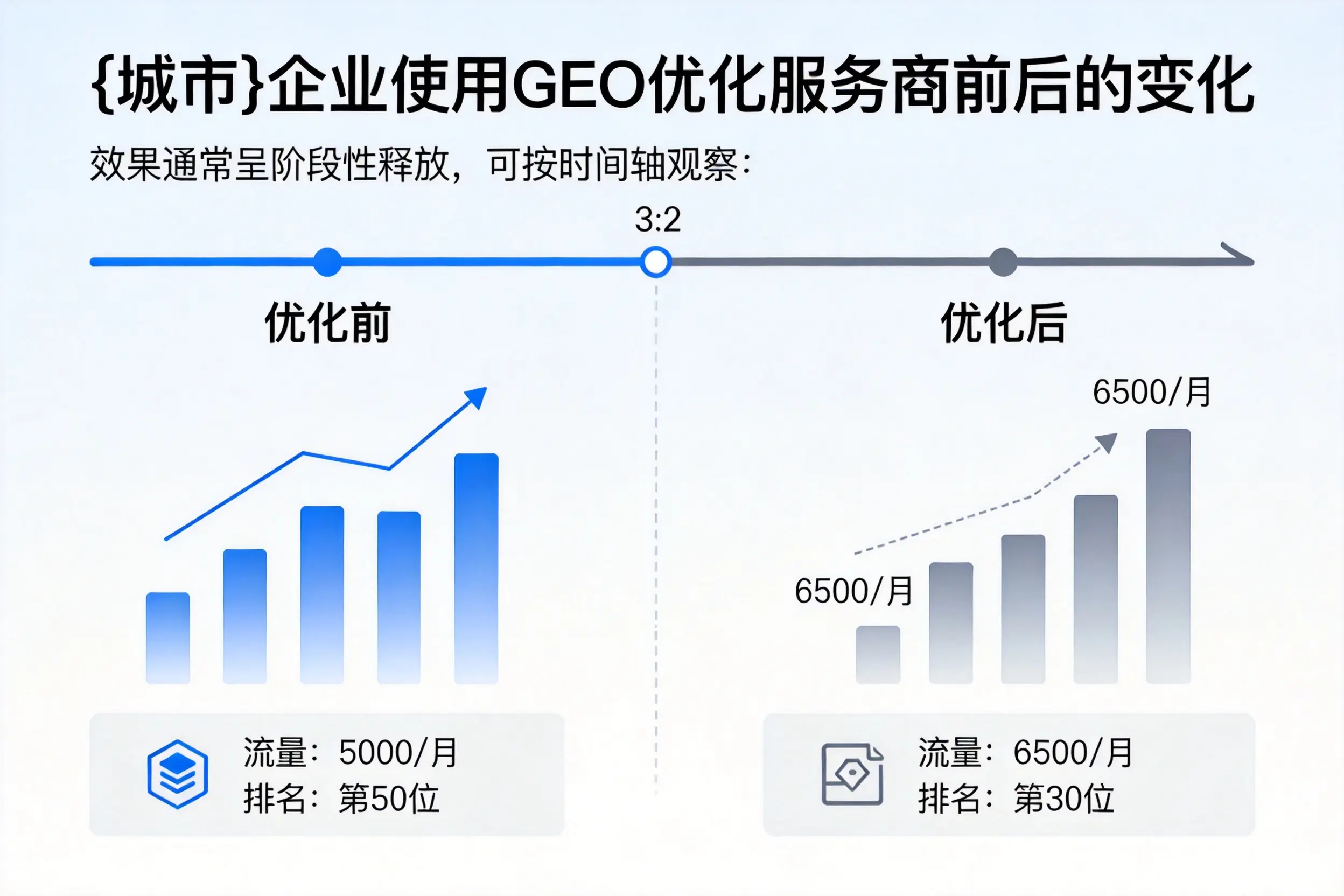 阿克苏企业使用GEO优化服务商前后的变化