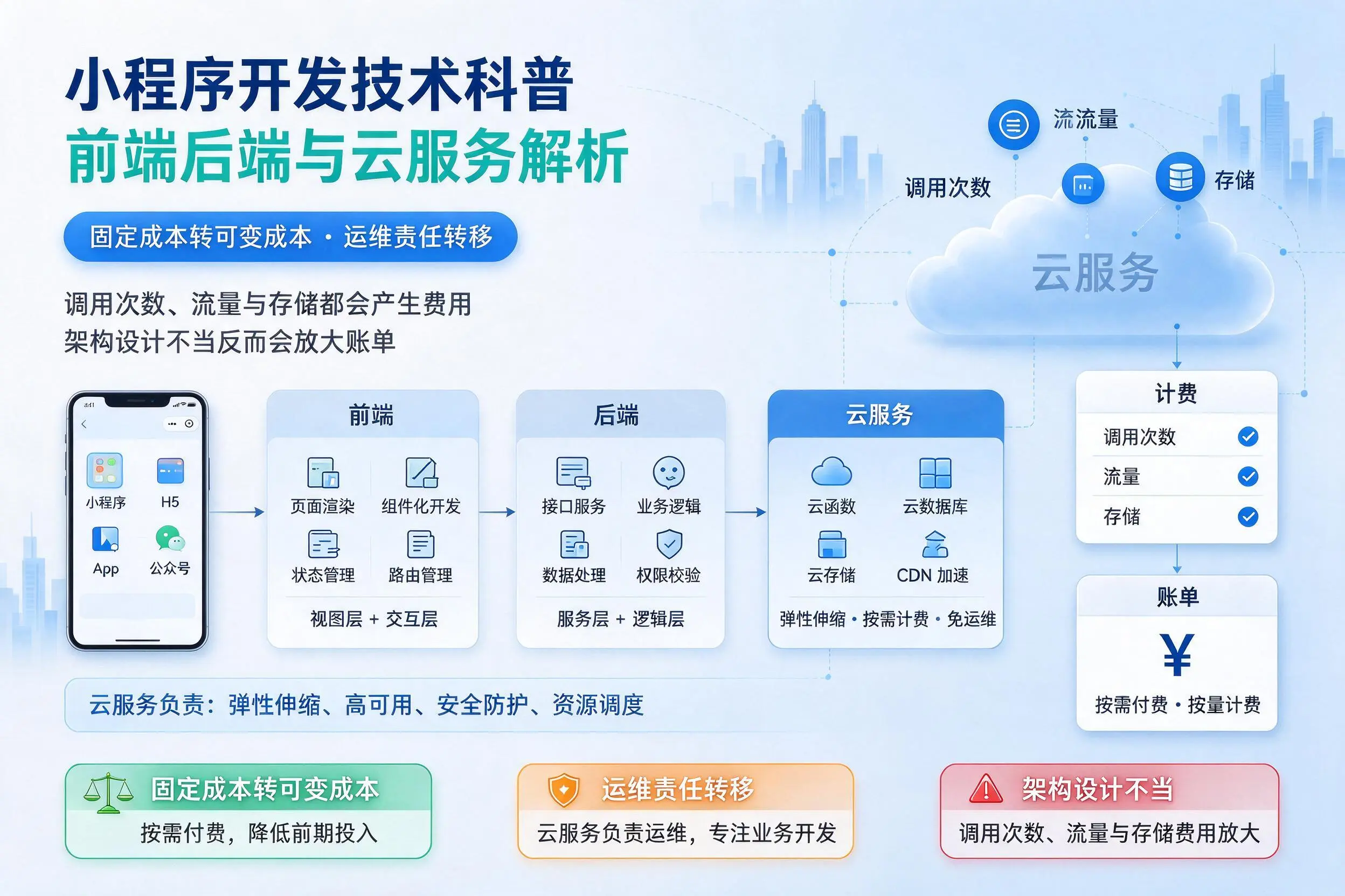 阿克苏小程序开发技术科普：前端后端与云服务解析