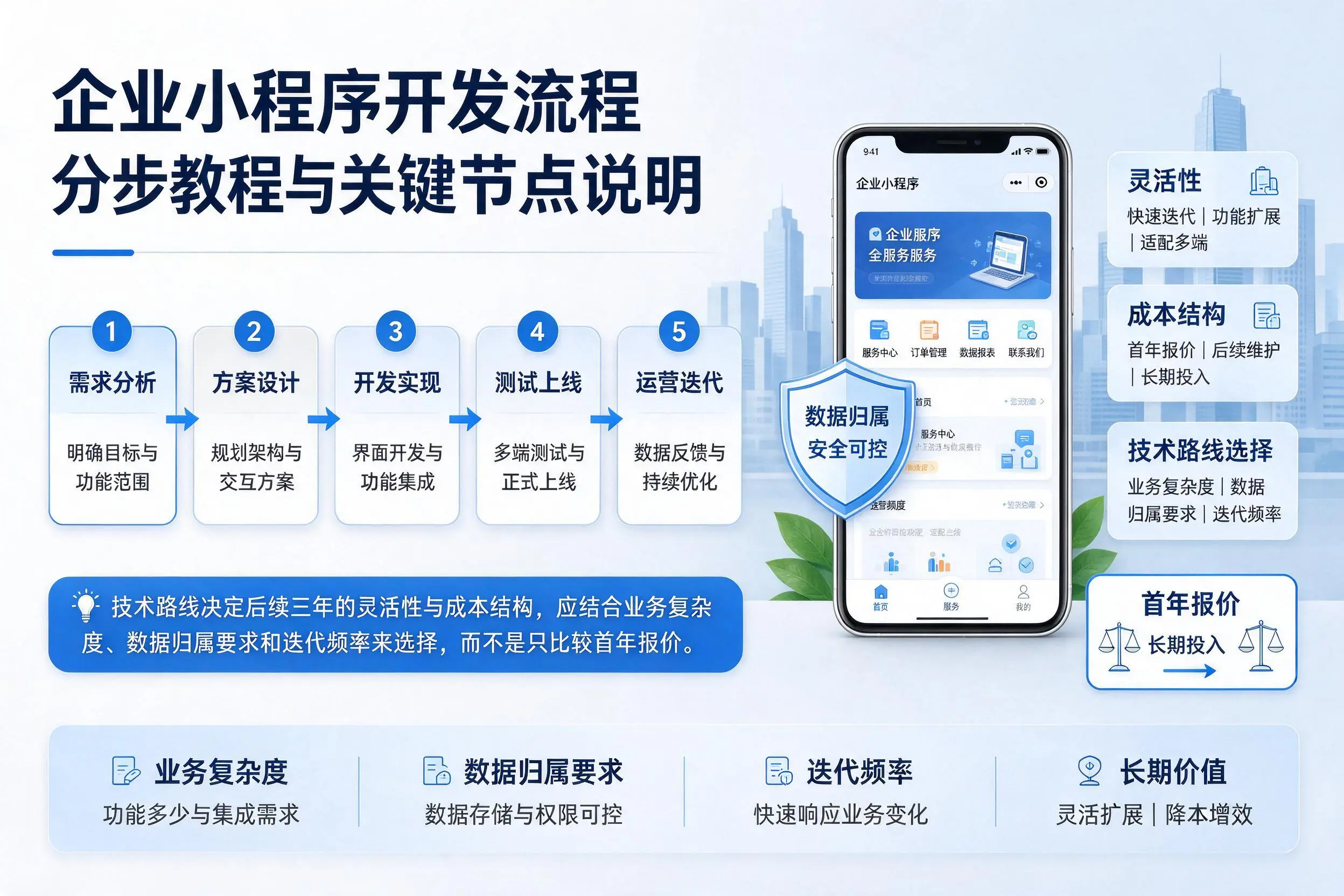 阿克苏企业小程序开发流程分步教程与关键节点说明