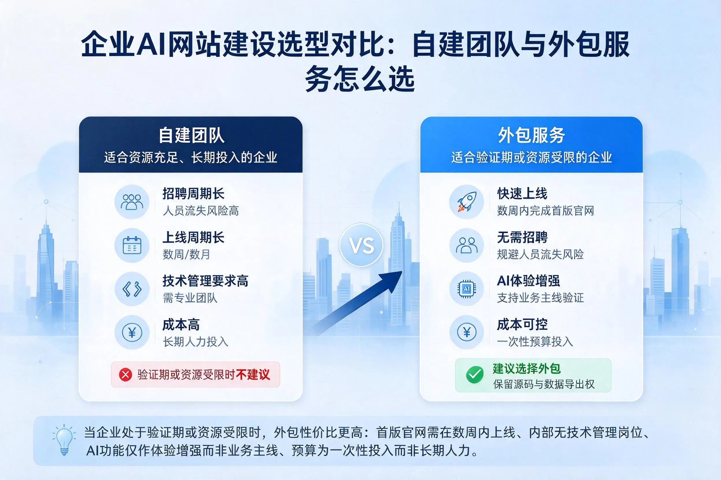 阿克苏企业AI网站建设选型对比：自建团队与外包服务怎么选